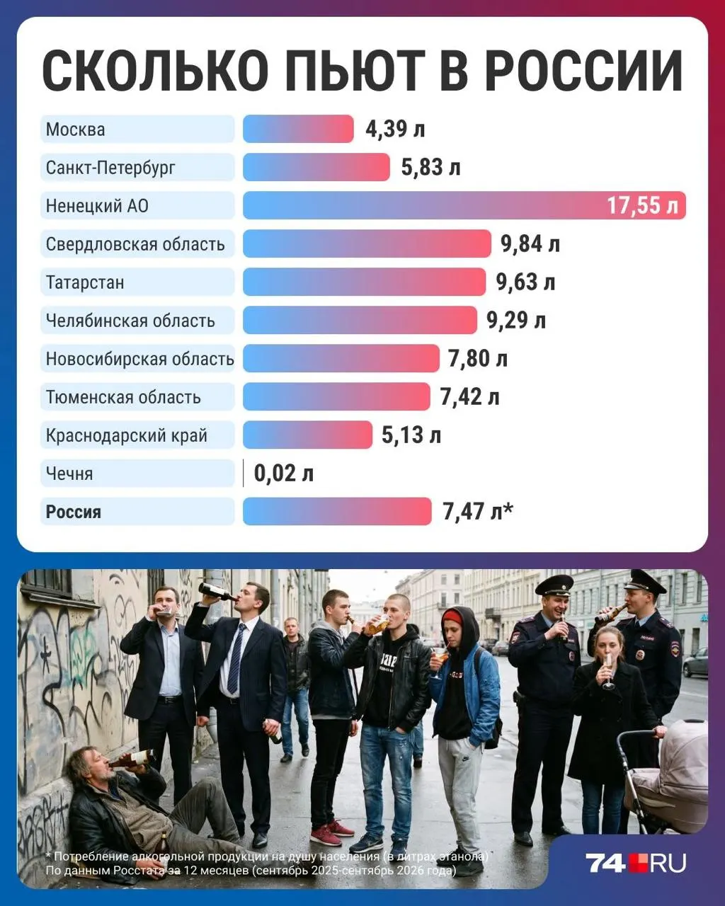 За последние годы в стране заметно снизилось потребление алкоголя на человека; региональные примеры и экспертные оценки демонстрируют противоречивые взгляды на причины снижения.