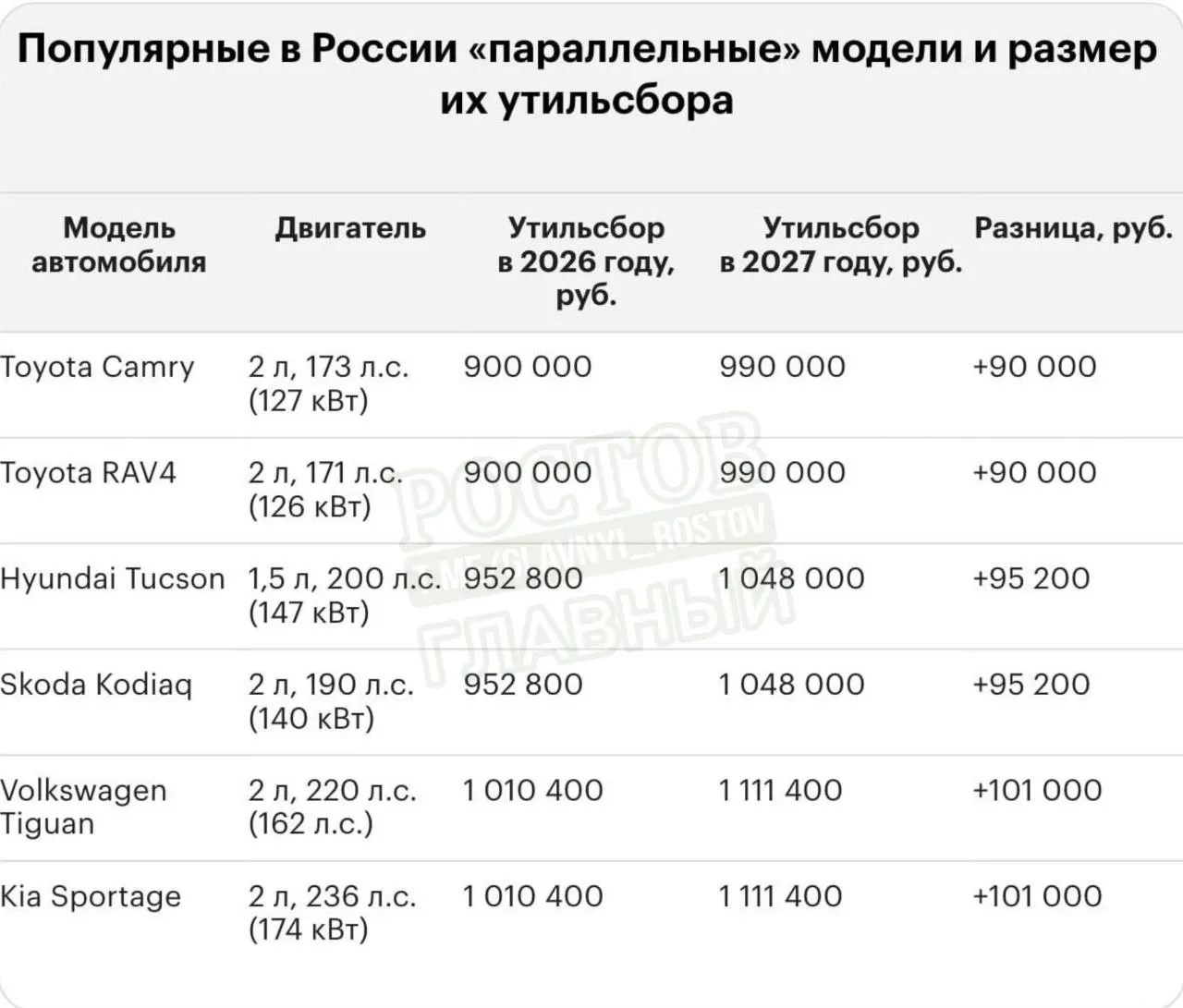 С 2027 года в России вводят индексацию утилизационного сбора на импортируемые автомобили: ставки вырастут на 10–20% в зависимости от типа транспортного средства. Примеры для популярных моделей: Lexus LX 570 — 5,79 млн руб., Land Cruiser 300 — 5,09 млн руб., BMW X5 — 4,26 млн руб.