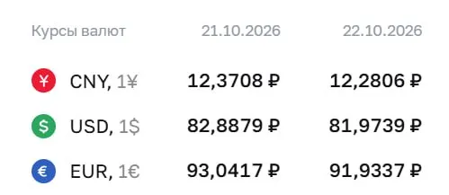 Официальный курс на четверг: доллар — 81,97 ₽, евро — 91,93 ₽, юань — 12,28 ₽.